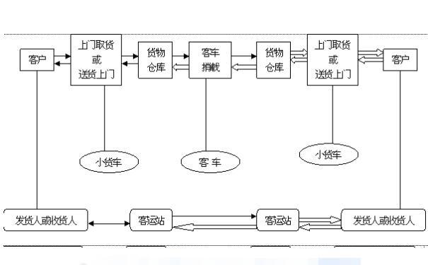 航空货运业务流程图